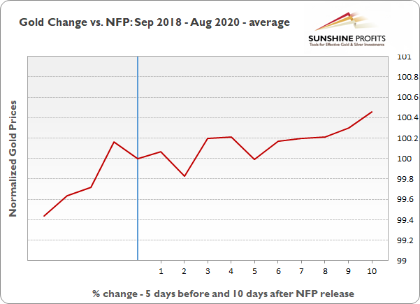 Gold Change Vs NFP - Sept 2018- Aug 2020 Average