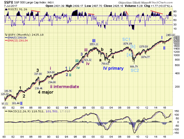 SPX Monthly Chart