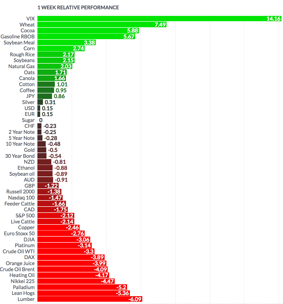 1 Week Relative Performance