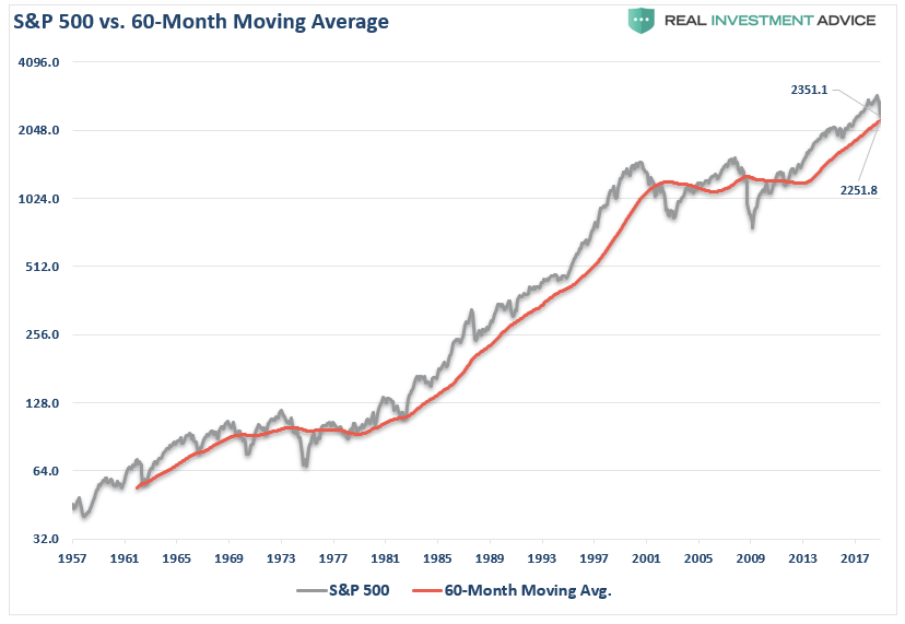 SPX vs 60MMA 1957-2018