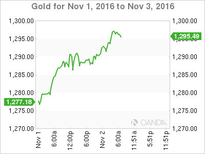 Gold Chart Nov 1 to Nov 3, 2016