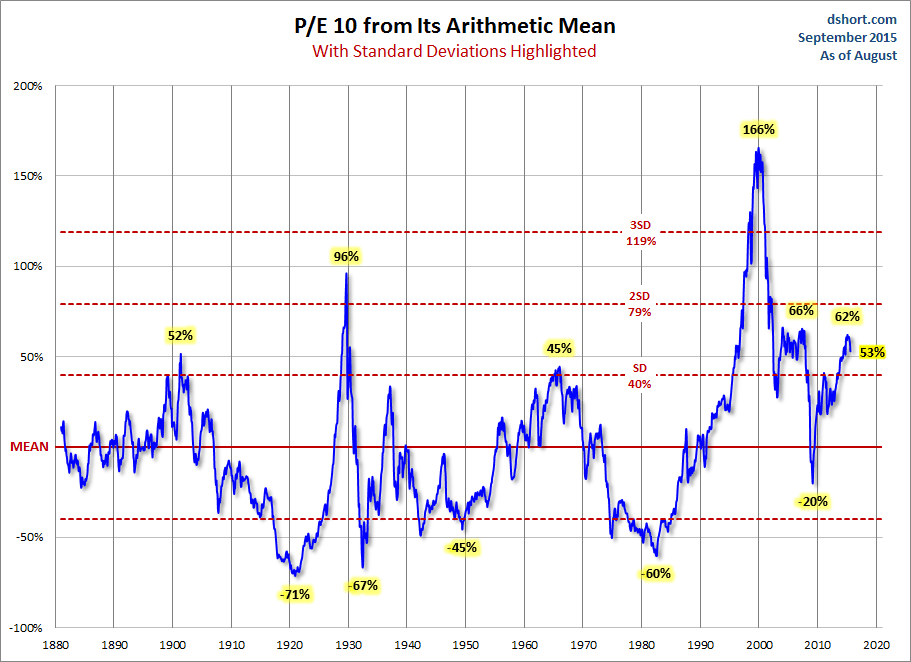 P/E 10 From Its Arithmetic Mean Chart