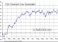 CVS Caremark Corporation  (NYSE:CVS) Seasonal Chart