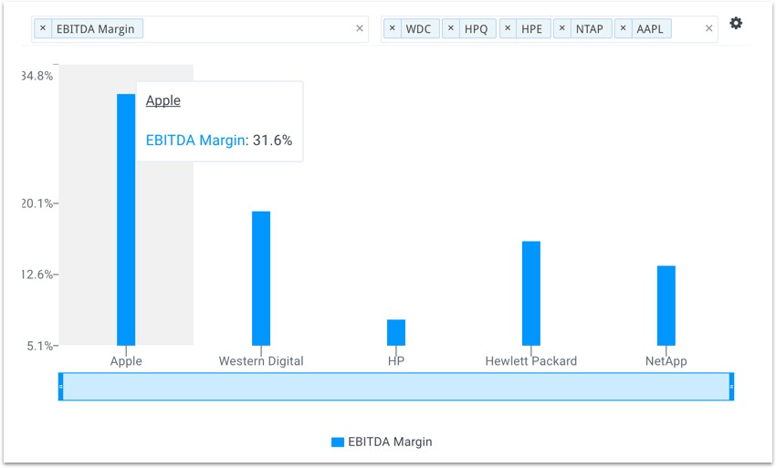 Apple's EBITDA margins vs. peers