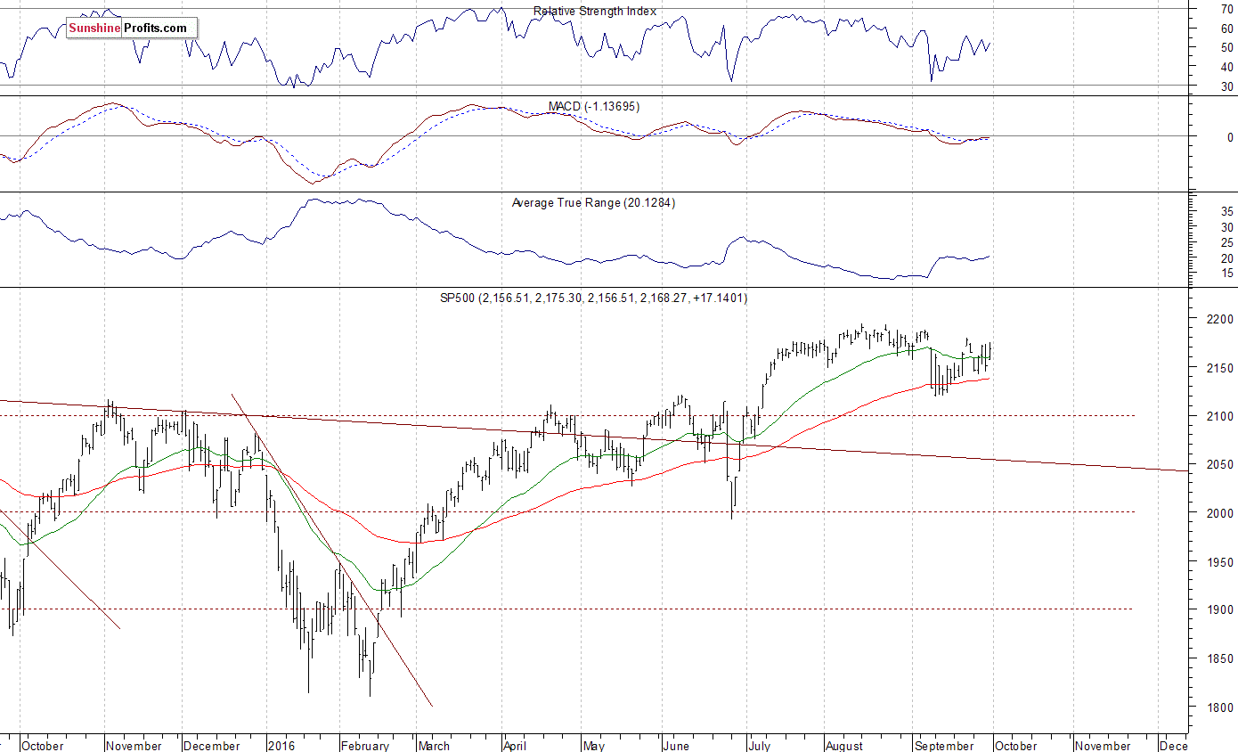 S&P 500