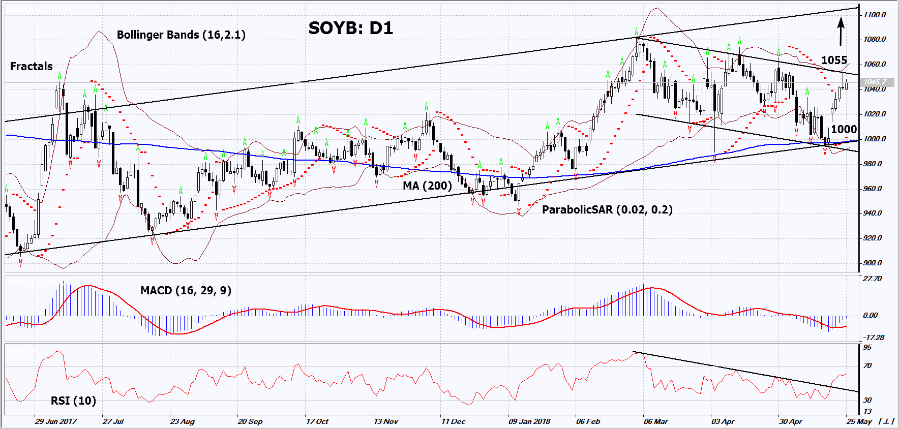 SOYB Daily Chart