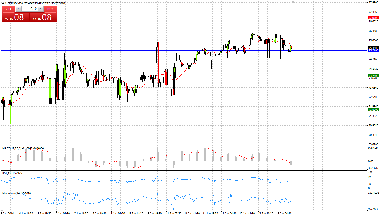 USD/RUB