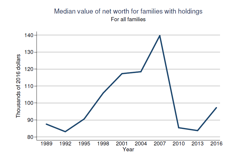 Median Value Of Net Worth For Families With Holdings