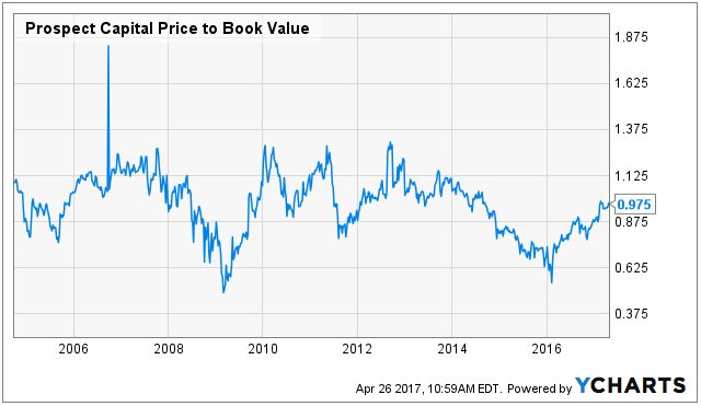 PSEC Price-to-Book Value