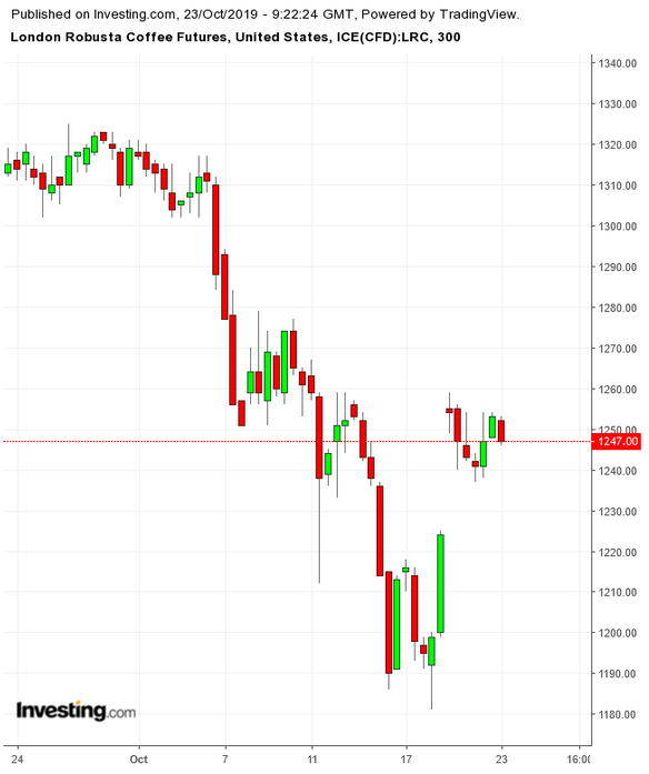 Liffe Robusta Coffee Price Chart