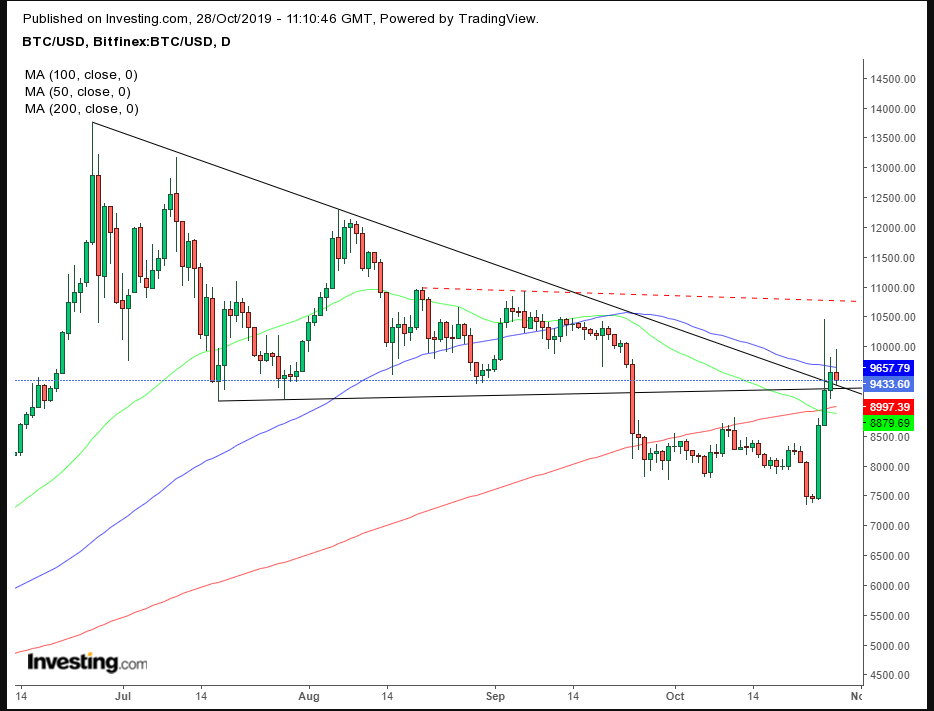 BTCUSD Daily