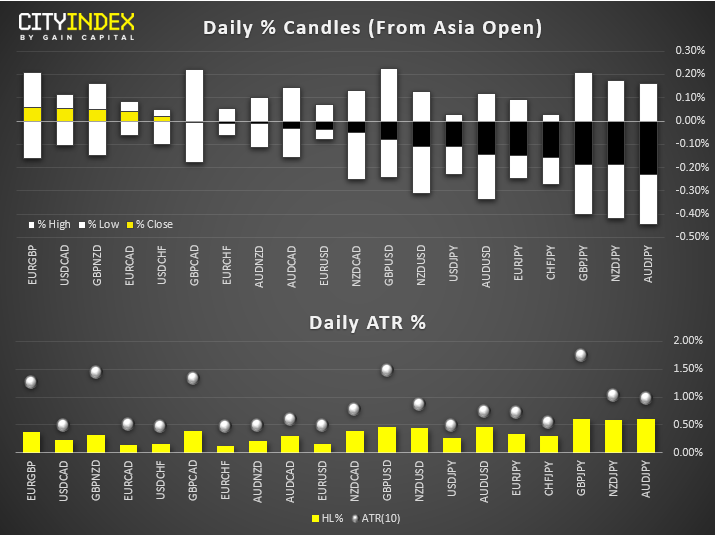 Daily % Candles