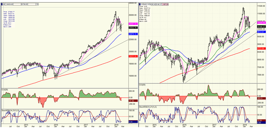 DJIA vs. TRAN Weekly Chart