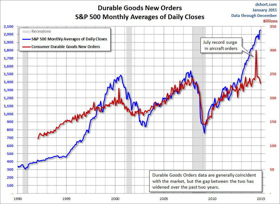 Durable Goods New Orders vs. S&P 500 Monthly averages daily closes