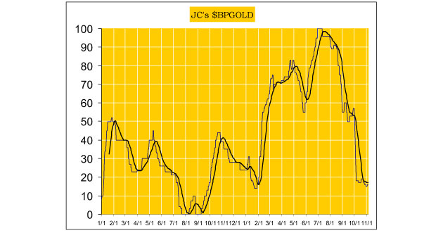 JC's $BPGOLD Chart