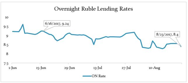 Overnight Ruble Lending Rates