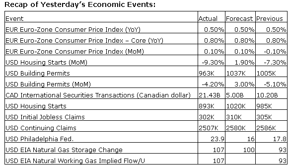 Thursday's Economic Events