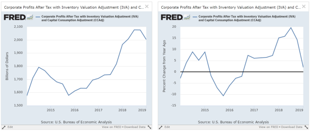 Corporate Profits