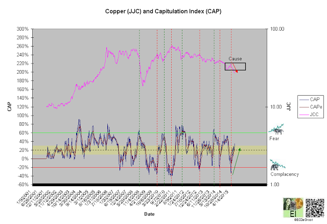 Copper And Capitulation Index Chart