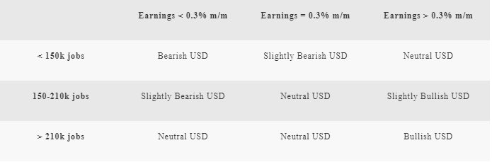 Wage, Job Growth Scenarios And potential Bias For USD