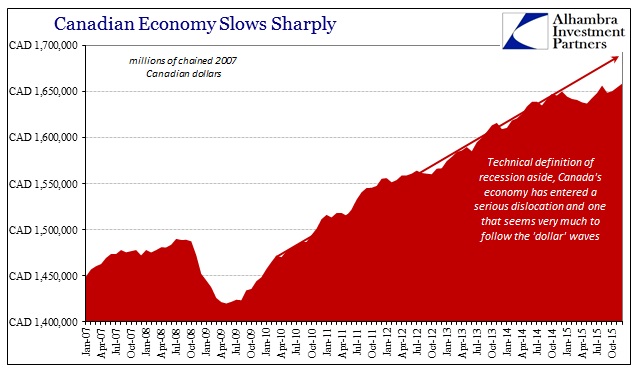 Canada Economy