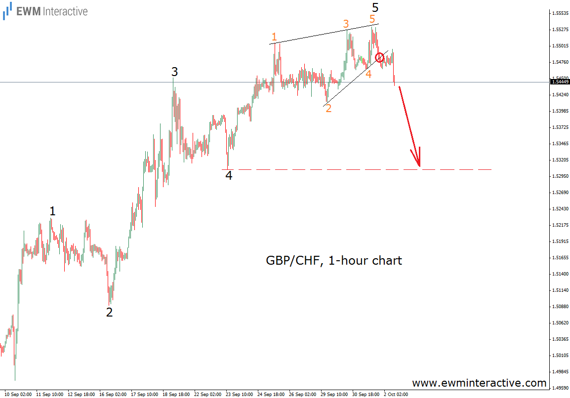 GBP/CHF Hour Chart