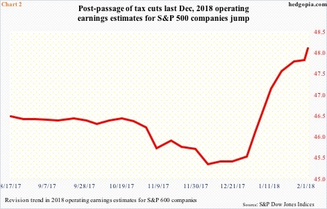 Operating earnings estimates for S&P 600 companies