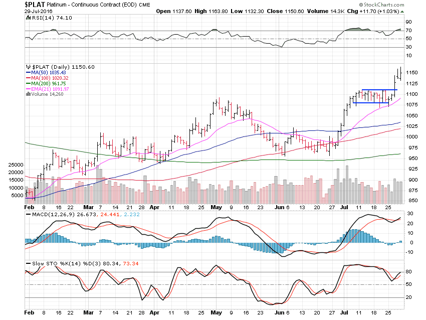 PLAT Daily Chart