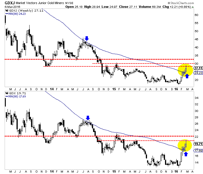 GDXJ:GDX Weekly 2013-2016