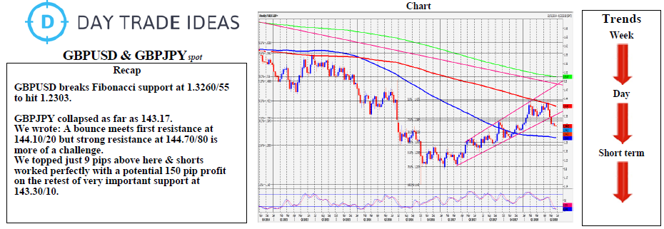 GBP/USD & GBP/JPY