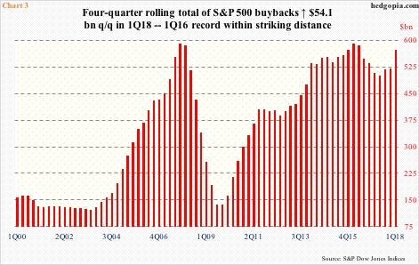 S&P 500 buybacks