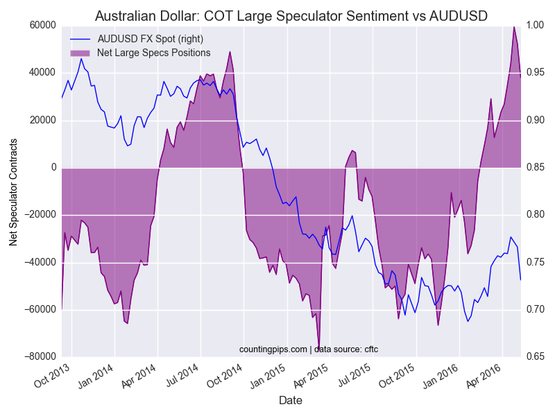 AUD: COT Large Speculators Sentiment vs AUD/USD