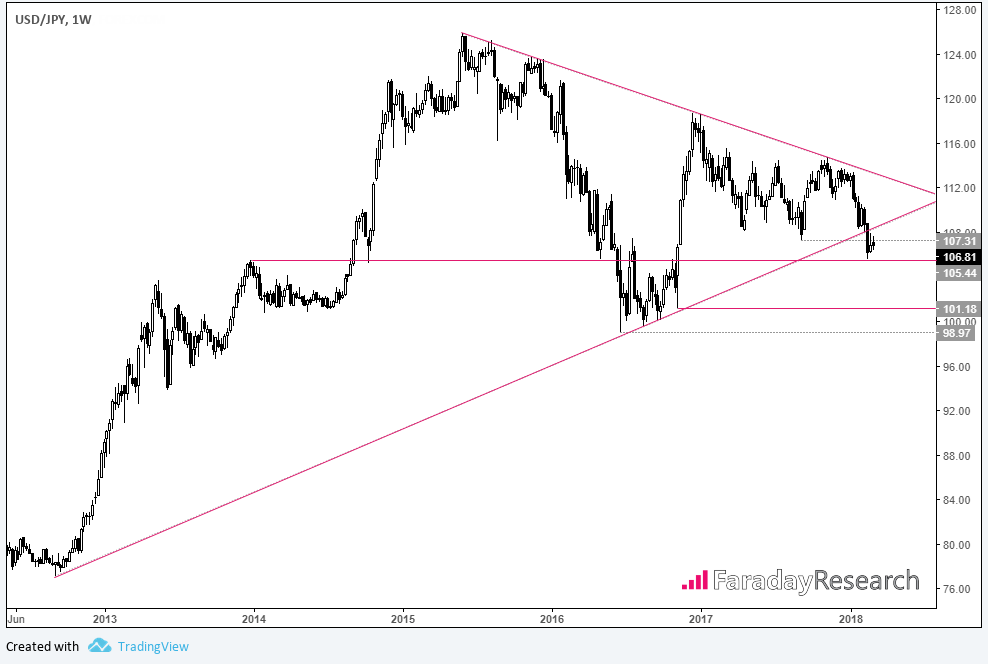 USDJPY 1 Weekly Chart