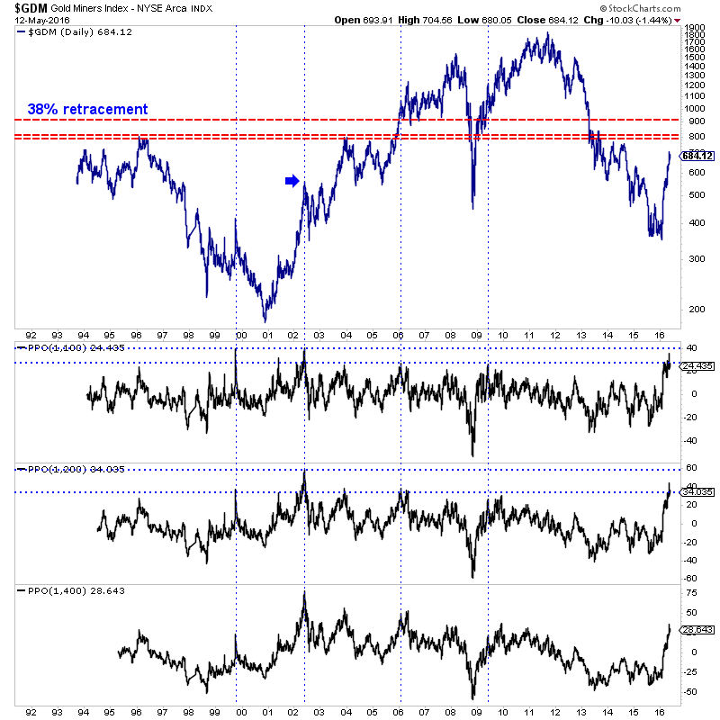 GDM Daily Chart