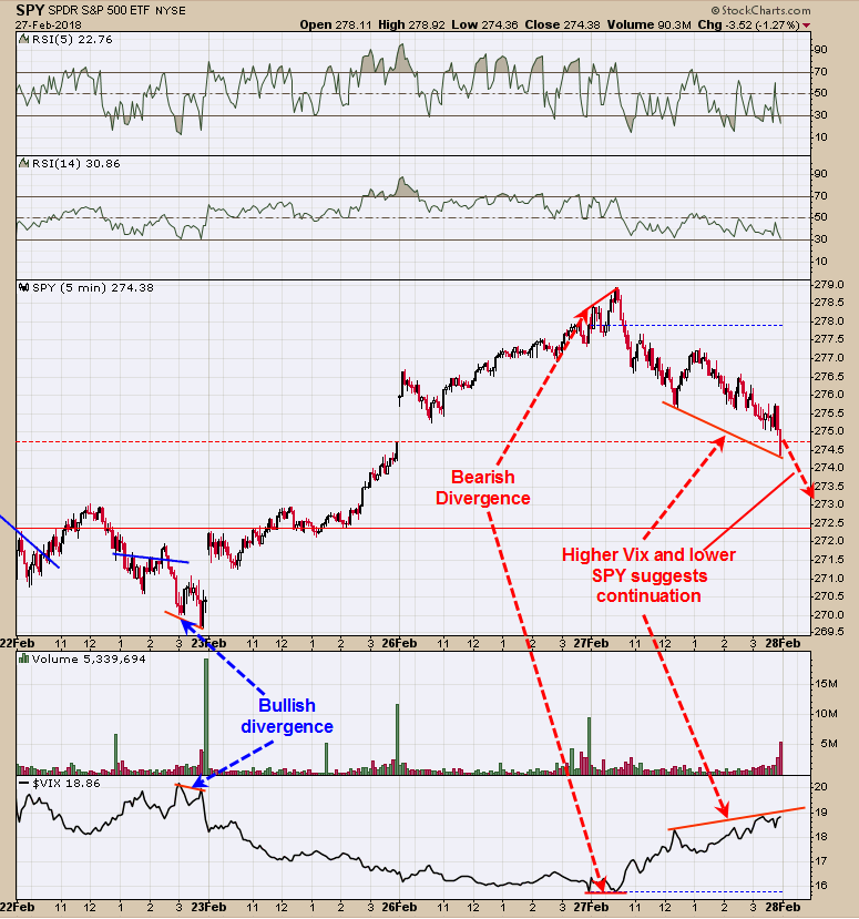 SPDR S&P 500