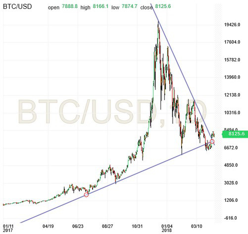 Bitcoin 1 Day Chart