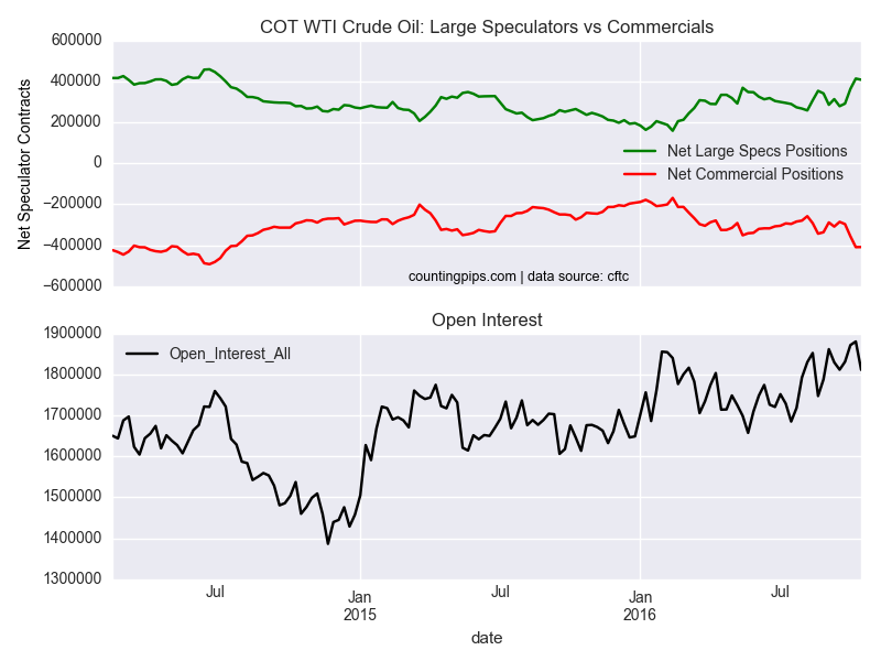 COT WTI Crude Oil: Large Speculators vs Commercials Chart