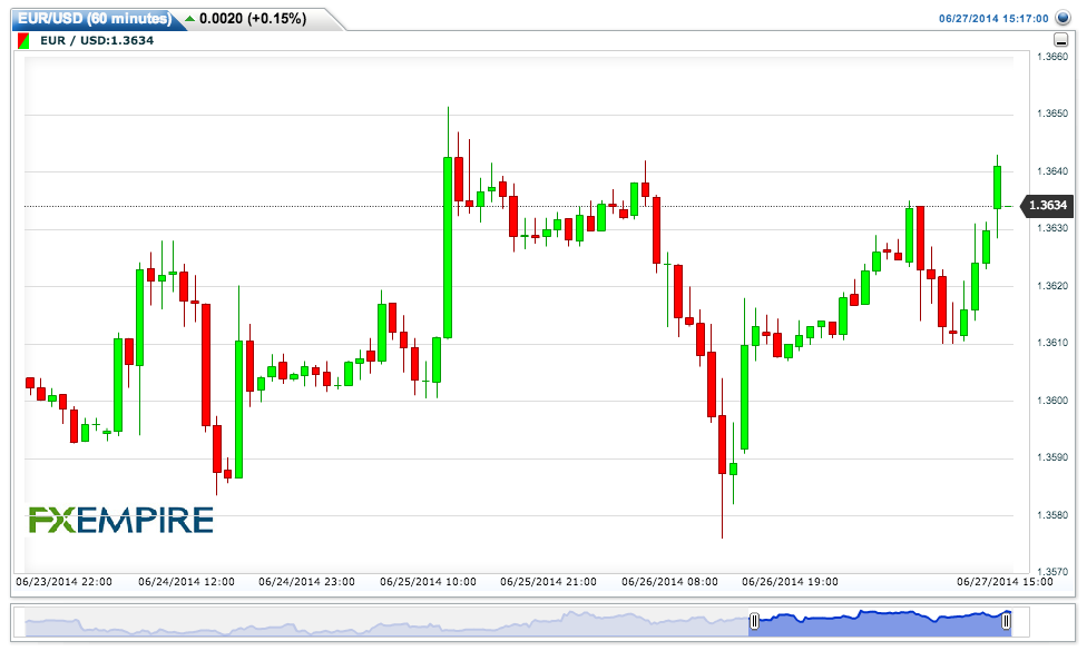 EUR/USD Chart