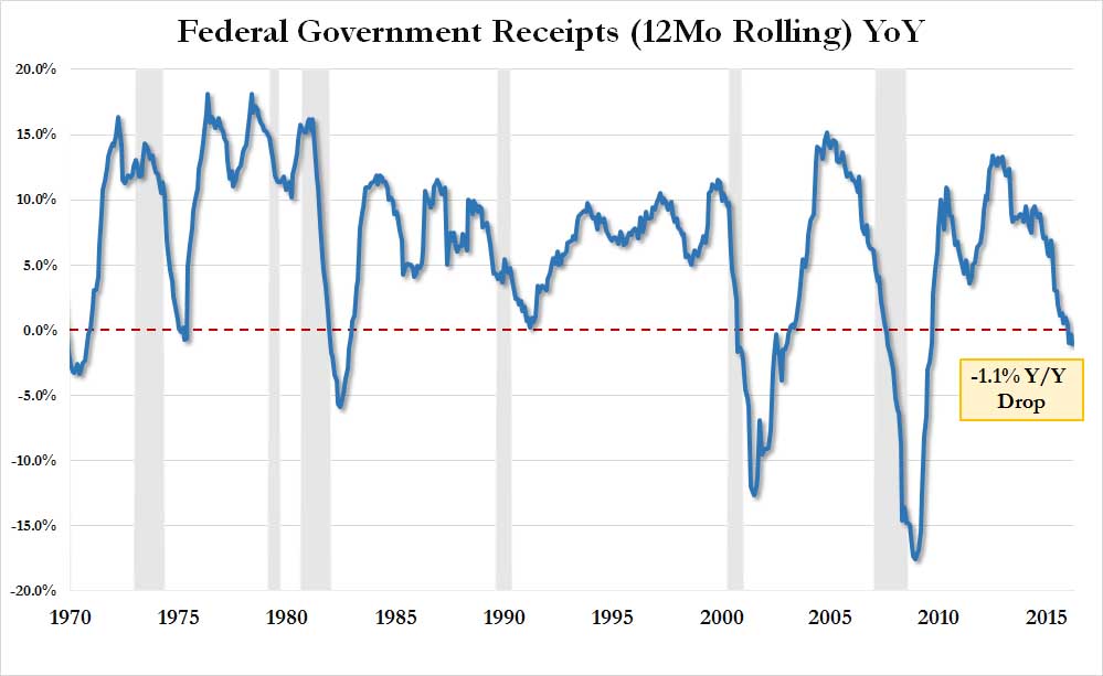 U.S. Federal Government Receipts Y/Y Chart