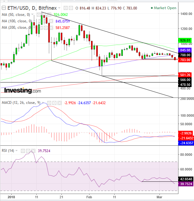 ETH/USD Daily Chart