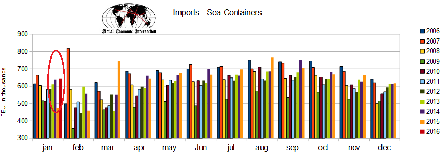 Import Sea Container Counts 2006-2016