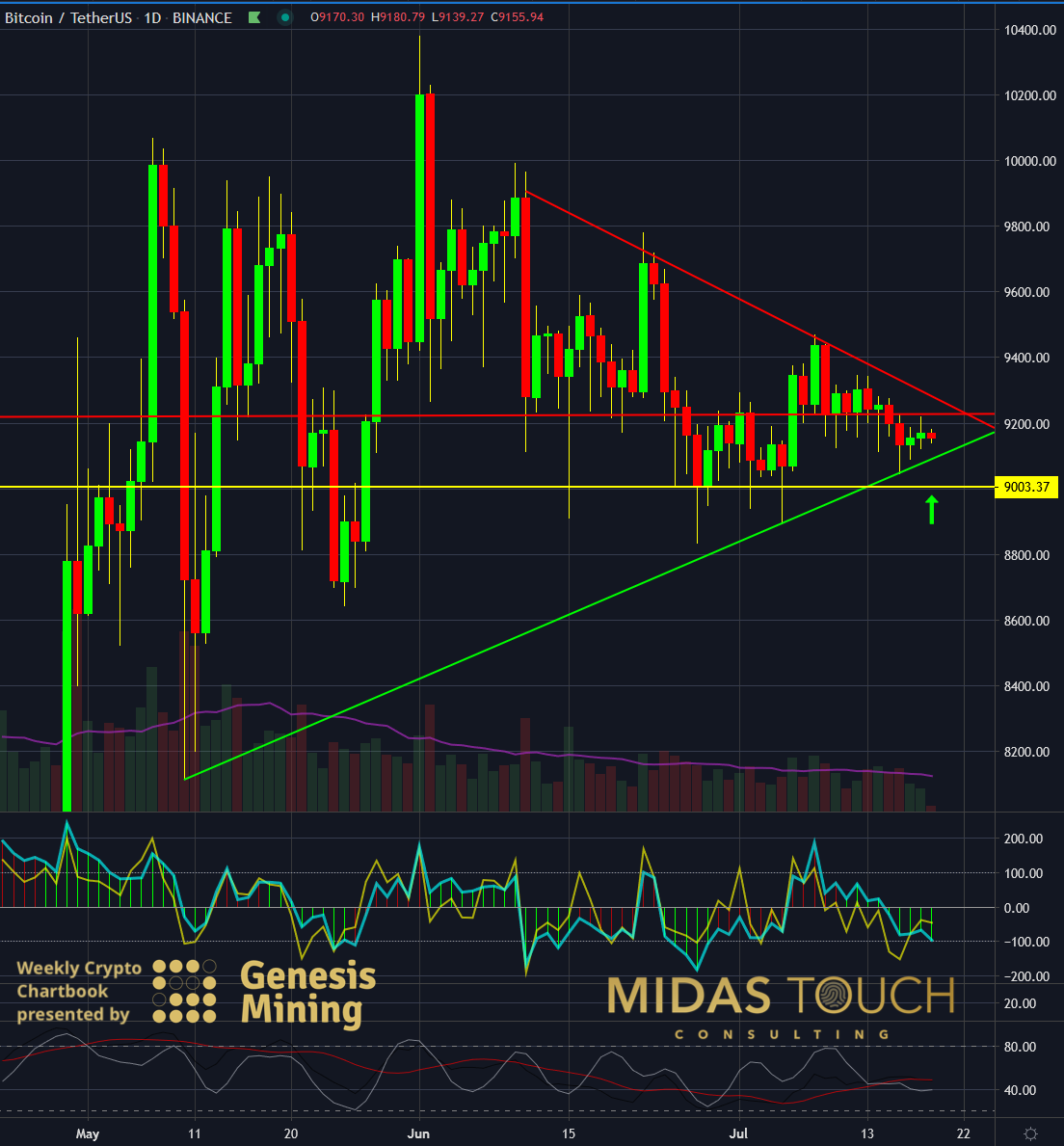 Crypto Chartbook: Bitcoin Target Zone In Coming A Weeks | Investing.com