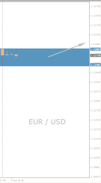 EUR/USD Chart