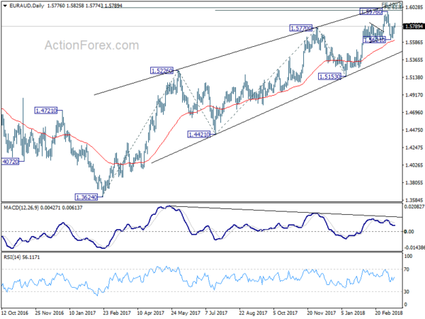 EUR/AUD Daily Chart