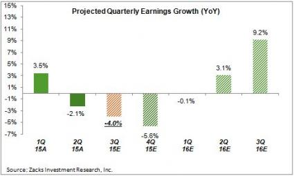 Projected Quarterly Earnings Growth (YoY)