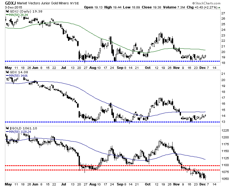 GDXJ (T), GDX And Gold