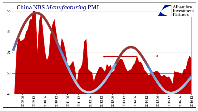 China PMI Manufacturing Cycles
