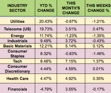 Industry Sector Performance