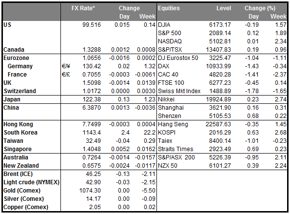 Global Markets