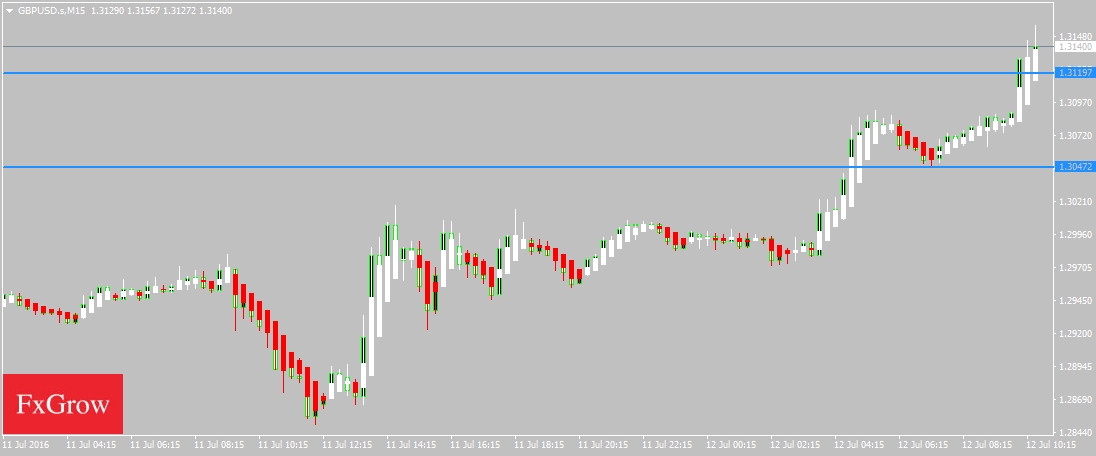 GBP/USD Chart